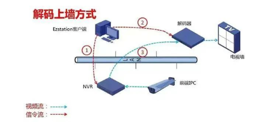 監(jiān)控系統(tǒng)中的解碼器、數(shù)字矩陣、監(jiān)控平臺的區(qū)別與應用場景